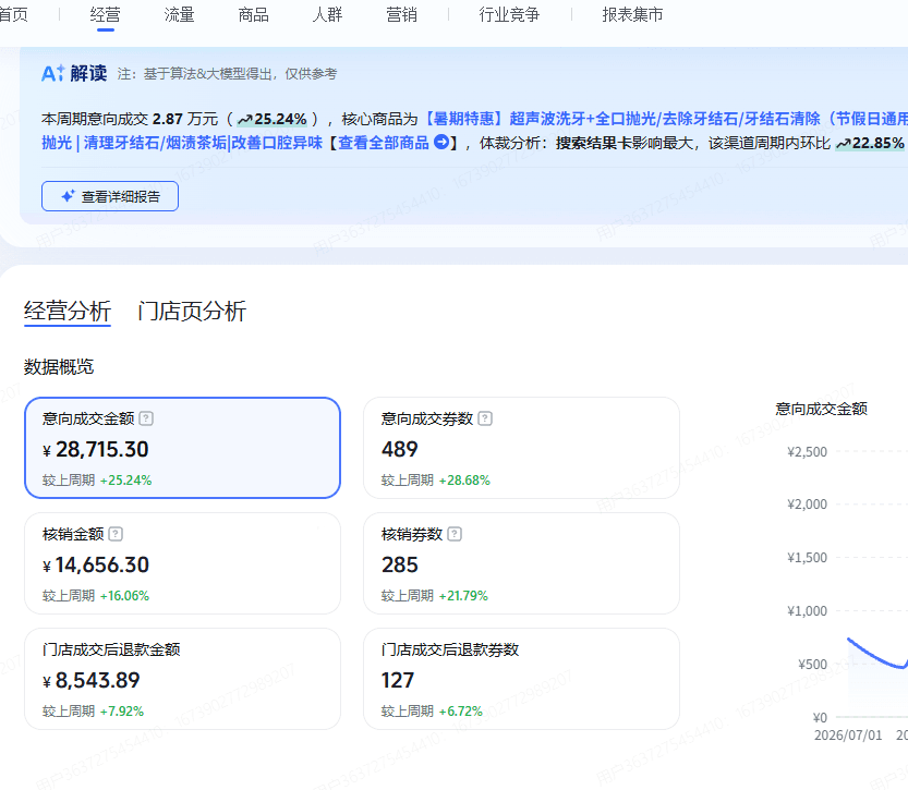 某口腔（抖音暑期洗牙意向成交2.87万）案例封面
