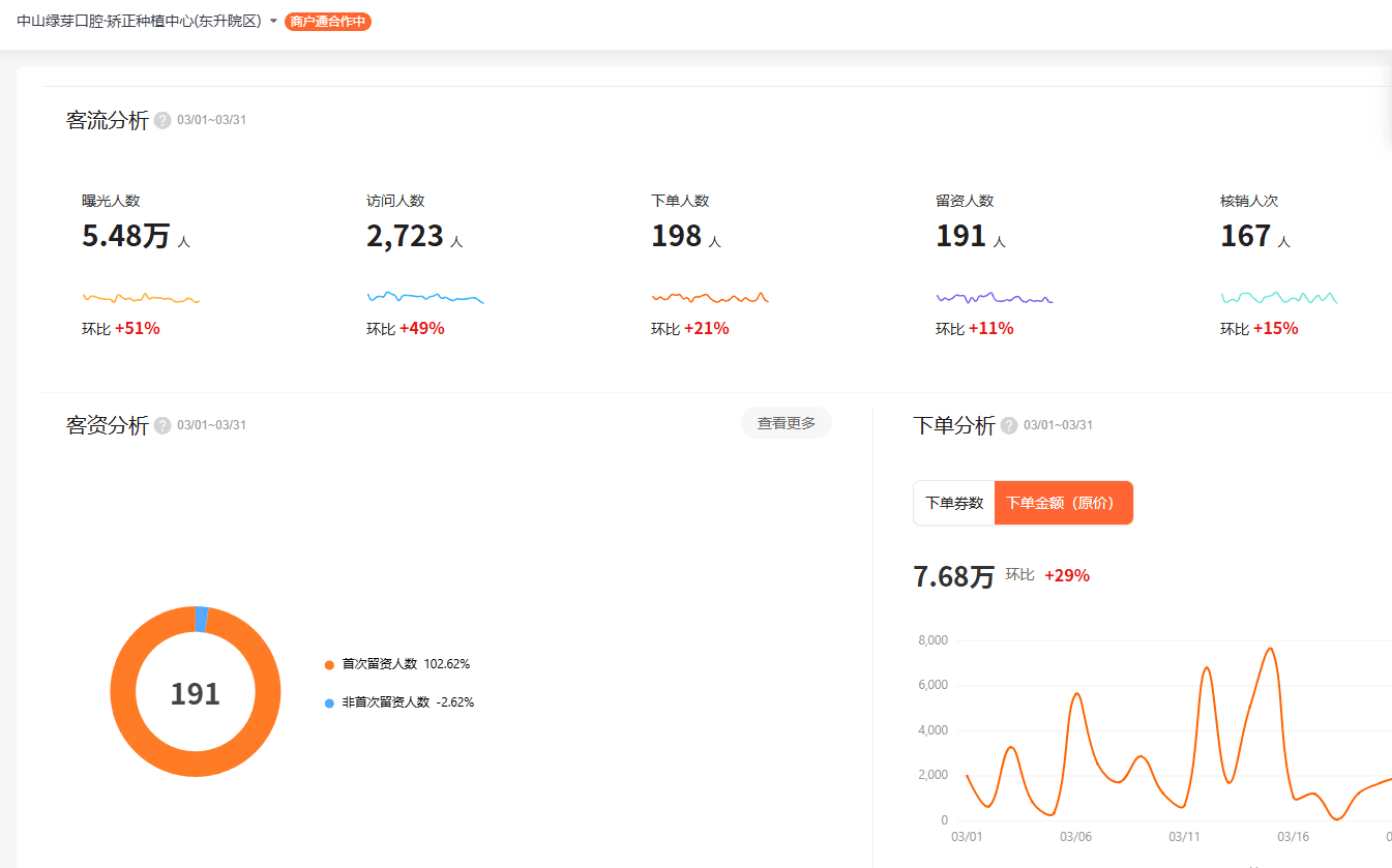中山某口腔（美团核销7.68万，环比+29%）案例封面