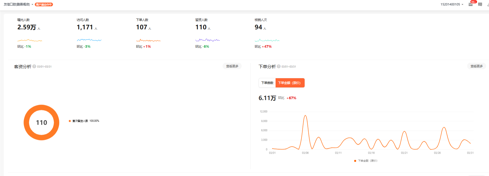 北京某口腔（美团核销6.11万）数据截图