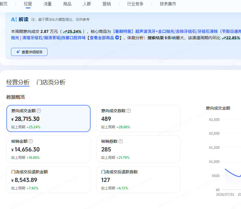 某口腔（抖音暑期洗牙意向成交2.87万）数据截图