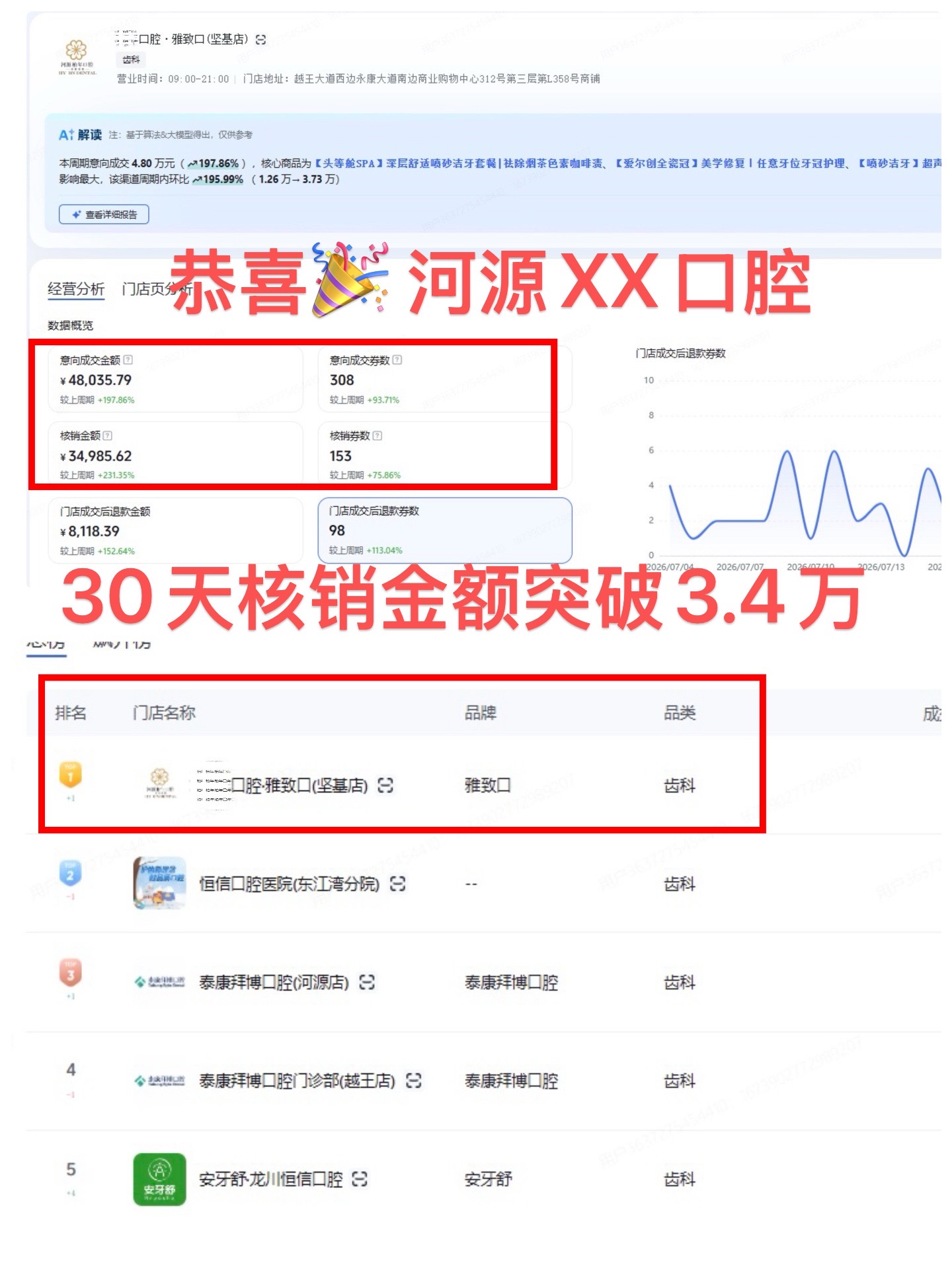 河源某口腔（抖音30天核销破3.4万）数据截图