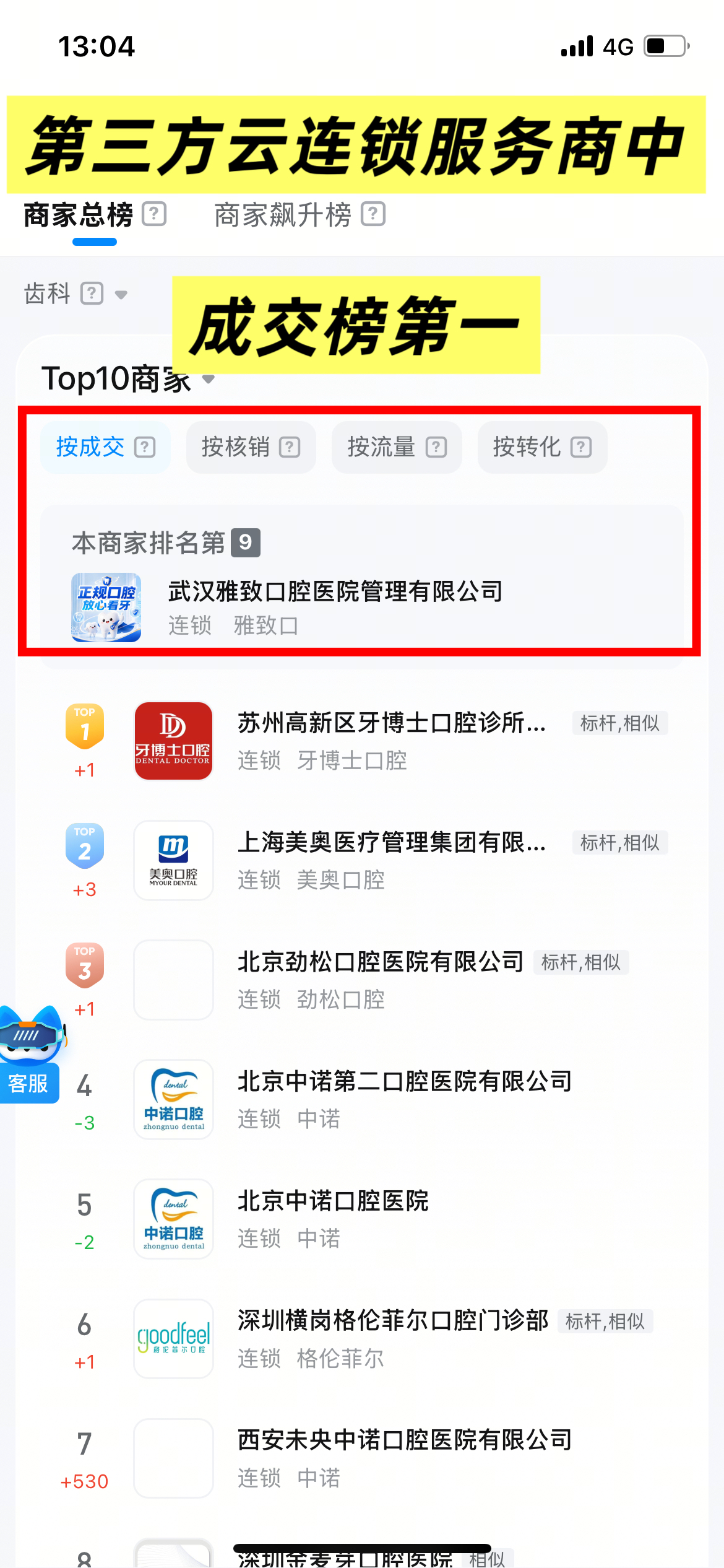 武汉某口腔（三七互联运营主体·抖音转化榜第1）数据截图