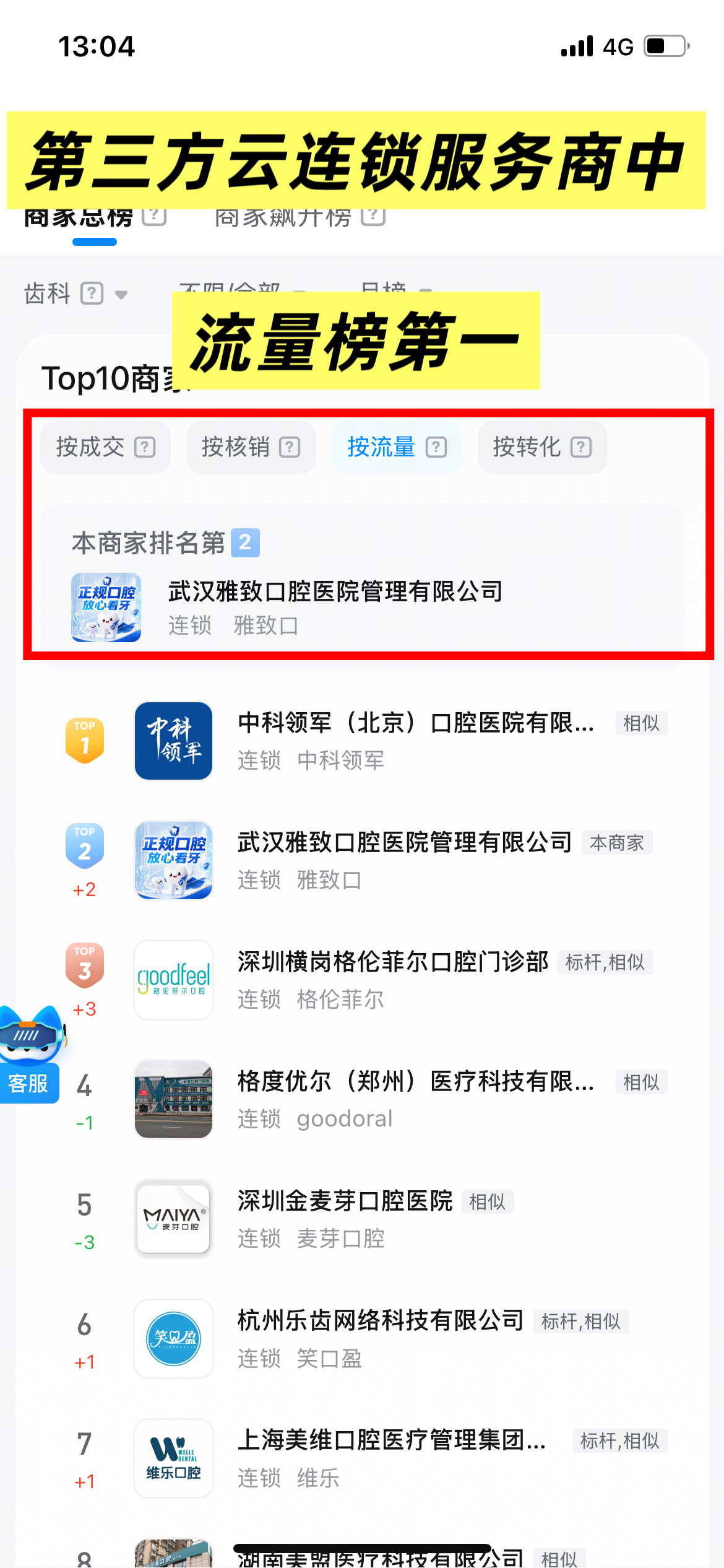 武汉某口腔（三七互联运营主体·抖音转化榜第1）截图