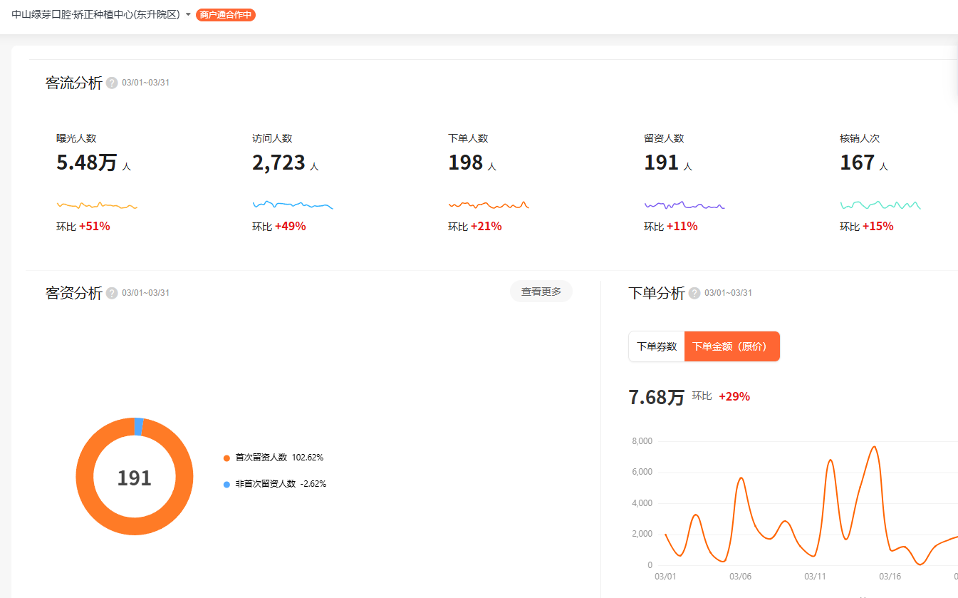 中山某口腔(美团核销7.68万,环比+29%)数据截图