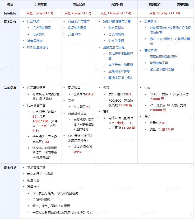 四个阶段教你读懂抖音口腔商家的成长历程！三七互联独家