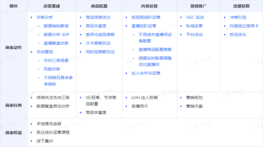 四个阶段教你读懂抖音口腔商家的成长历程！三七互联独家