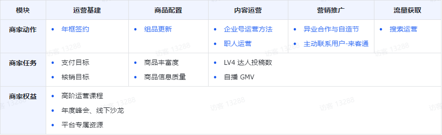 四个阶段教你读懂抖音口腔商家的成长历程！三七互联独家