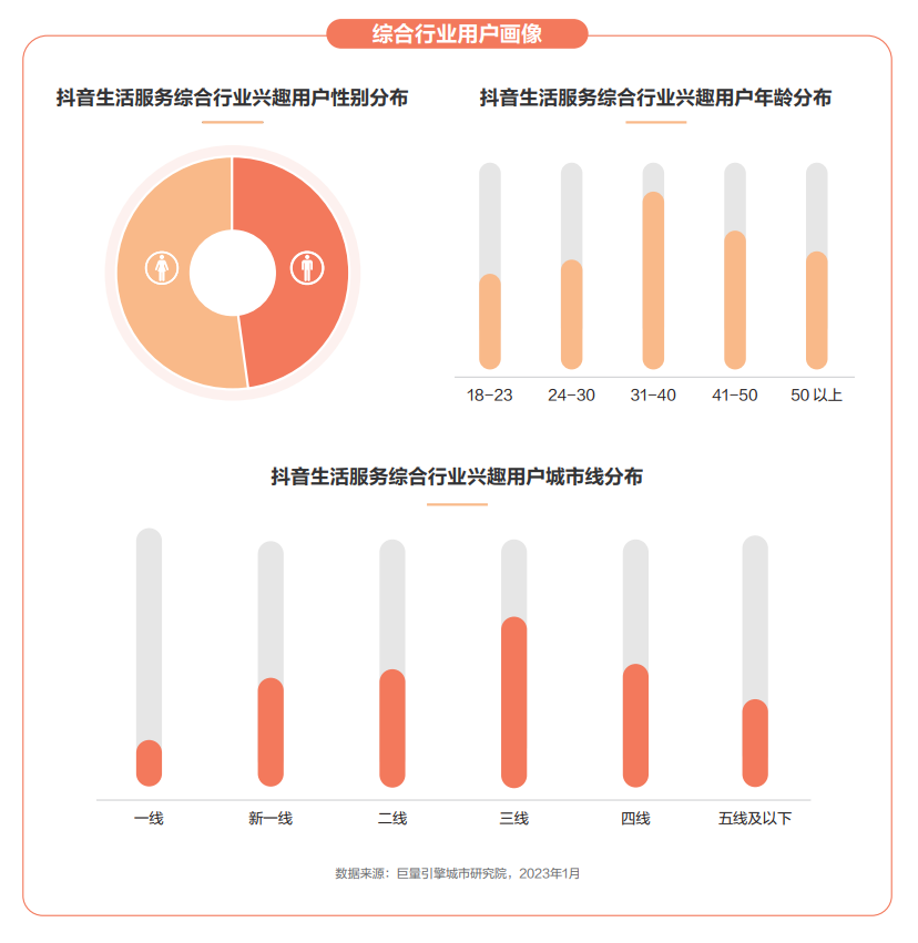 抖音用户对口腔商家视频内容及消费方式的变化路径！三七互联