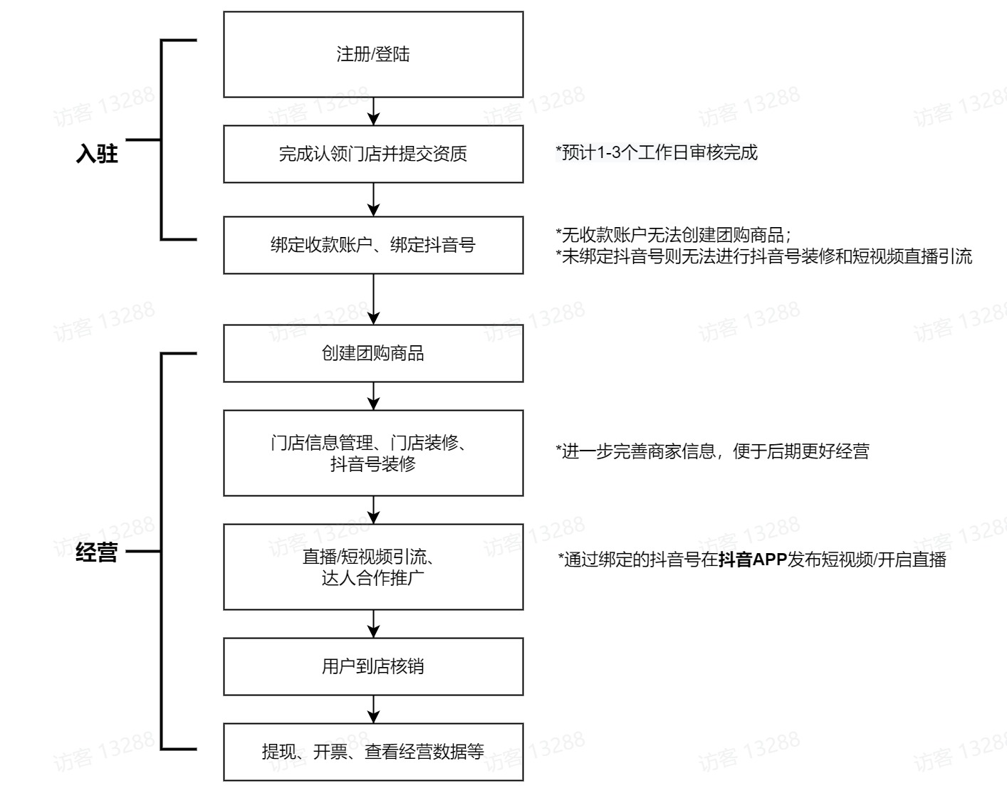 抖音来客介绍及入驻教程！口腔商家福音！三七互联独家